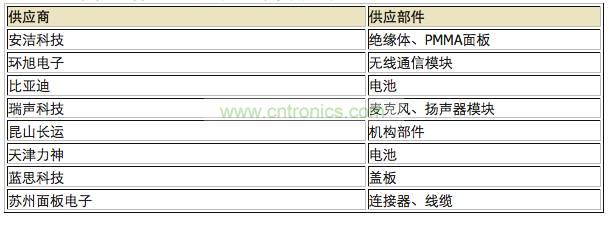 中國企業(yè)供應分布