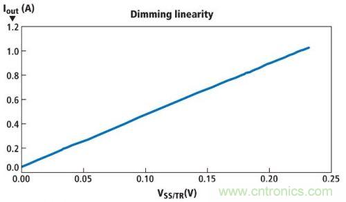 圖1所示電路的亮度調(diào)節(jié)線性情況，其使用一個(gè)電位計(jì)實(shí)現(xiàn)亮度調(diào)節(jié)