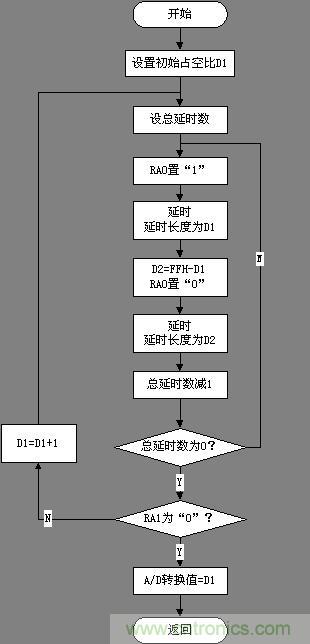 單片機的A/D轉換軟件程序流程圖