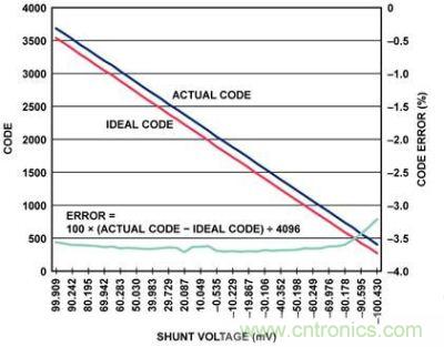 實際代碼、理想代碼、誤差百分比與分流電壓的關(guān)系圖