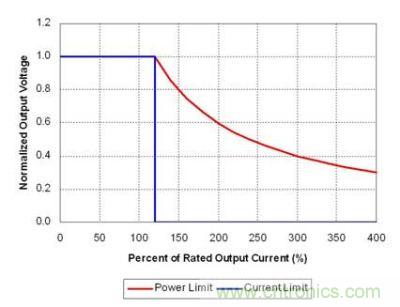 理想功率限制產(chǎn)生強電流，觸發(fā)故障保護