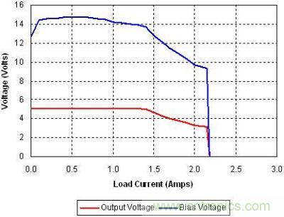 輸出和偏置電壓與圖2所示電路負載電流的對比情況