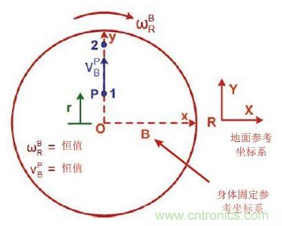 圖1 實(shí)際情況，我們會(huì)感受到什么力