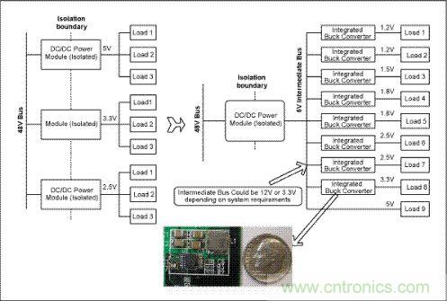 與電信單板上傳統(tǒng)的分布電源架構(gòu)(左邊)相比，集成開關(guān)調(diào)節(jié)器(右邊)具有更高效率和可靠性，能夠加快設(shè)計(jì)進(jìn)程、縮小電路板面積