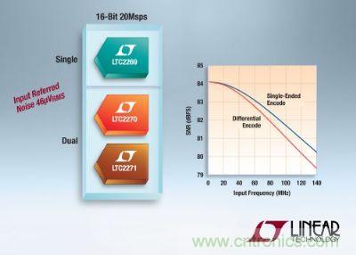 凌力爾特推出3款低功率16位、20Msps模數(shù)轉(zhuǎn)換器