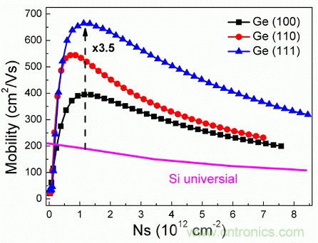鹽酸鈍化Ge(100), Ge(111), Ge(110)制備的PMOSFET器件的有效遷移率與襯底有效載流子濃度的關系