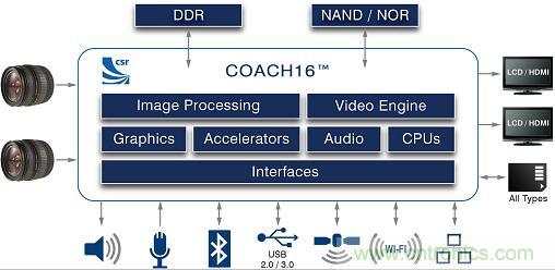  CSR推出高端數(shù)碼相機(jī)、雙路行車(chē)記錄儀全新高級(jí)處理器
