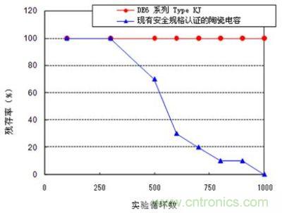 溫度循環(huán)實驗結果 (實驗條件: 實驗溫度-55/+125℃, 放置時間各30分鐘 , 實驗數(shù)量: 20pcs.) 