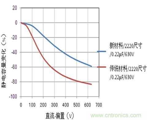 靜電容量-直流電壓特性