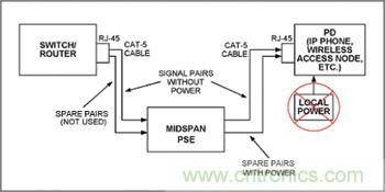 對(duì)中跨式PSE和PD設(shè)備來說，電源是通過空閑線對(duì)分配的