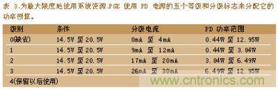 為最大限度的使用系統(tǒng)資深PSE使用PD電深的五個(gè)等級(jí)和分級(jí)標(biāo)志來分配它的功率預(yù)算