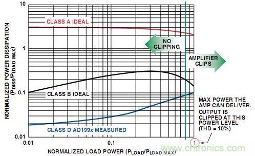 圖4. A類(lèi)、B類(lèi)放大器和D類(lèi)放大器輸出級(jí)的功耗比較