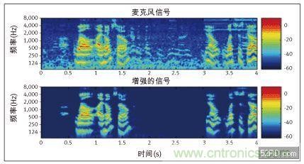 在采用瞬時非穩(wěn)態(tài)噪聲抑制技術(shù)前后的時域波形