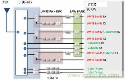 GSM/UMTS對(duì)應(yīng)終端的前端結(jié)構(gòu)事例