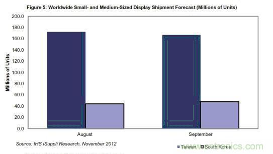 圖5：全球中小顯示器出貨量預(yù)測(cè)(按百萬(wàn)計(jì)) 
