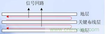 關鍵布線層在兩地平面之間