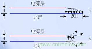 電源平面應相對于其相鄰地平面內(nèi)縮