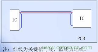 單層板的關鍵信號線兩側(cè)布“Guide Ground Line”