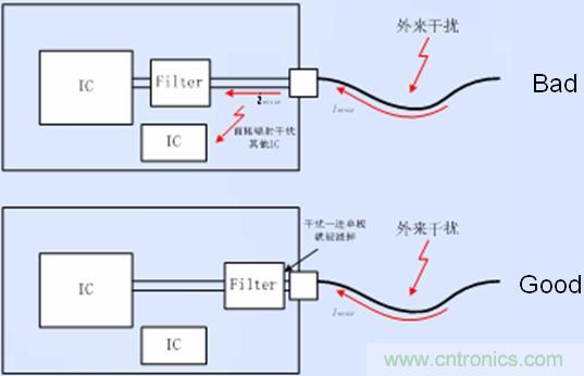 接口電路的濾波、防護以及隔離器件靠近接口放置