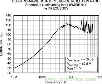 OPA333、EMRR IN+ 與頻率的關系