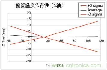 加速度傳感器的特性圖A