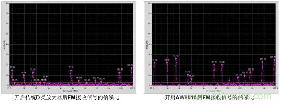 傳統(tǒng)D類放大器和帶EEE技術(shù)的AW8010對(duì)FM接收信號(hào)的信噪比影響