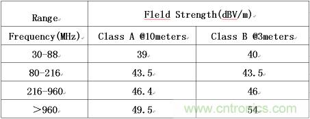 FCC 規(guī)范的CLASS A和CLASS B標(biāo)準(zhǔn)