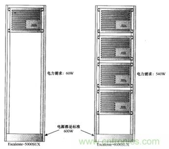 不同電力需求的服務器經常配置同樣的電源導致能源利用的低效率