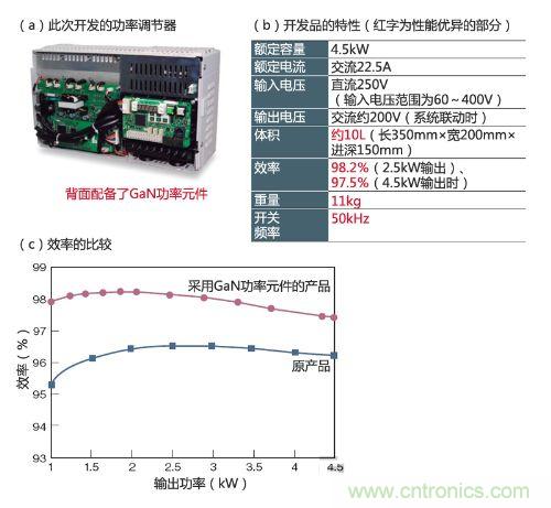 通過(guò)采用GaN功率元件實(shí)現(xiàn)小型、輕量、高效率