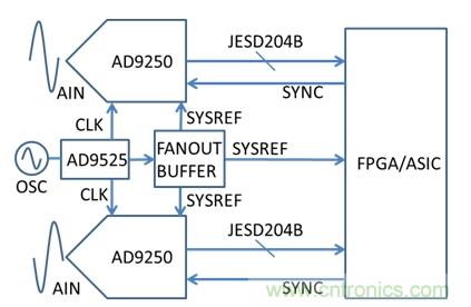 基于AD9250、AD9525和FPGA的系統(tǒng)示意圖