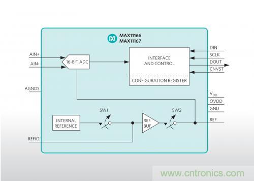 Maxim推出業(yè)內最小的雙極性、超擺幅ADC