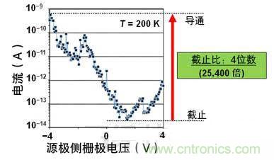 使一側(cè)柵極電壓變化時(shí)的電流變化