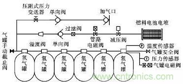 車(chē)載供氫系統(tǒng)示意圖