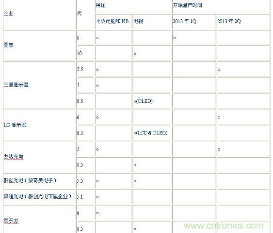 表2：氧化物面板制造企業(yè)的目標(biāo)用途和開(kāi)始量產(chǎn)時(shí)間