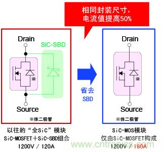 圖2：相同封裝尺寸，電流提高50%