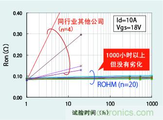 圖5：通電時(shí)間達(dá)1000小時(shí)以上且無特性劣化