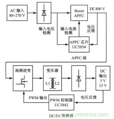 采用兩級(jí)型APFC的高功率因素開(kāi)關(guān)電源結(jié)構(gòu)