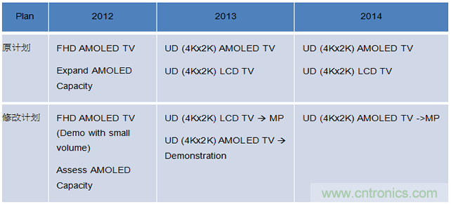 以下為面板廠(chǎng)調(diào)整AMOLED和4Kx2K電視策略