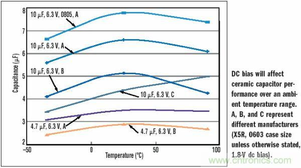 10μF，6.3V，X5R陶瓷電容外殼尺寸的變化