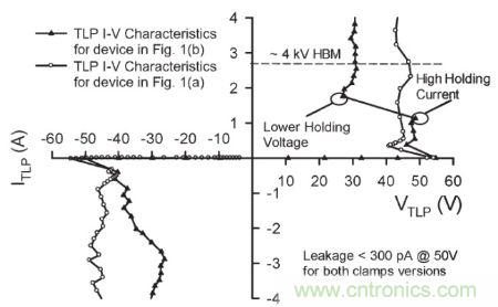 圖4，.圖1(a)和(b)結(jié)構(gòu)的準(zhǔn)靜態(tài)100 ns TLP雙向I–V特性。
