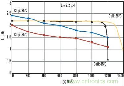圖6：線圈式電感的電感-直流電流及溫度關系曲線