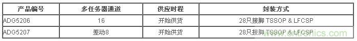 樣品與評估用電路板目前已經(jīng)開始供貨。