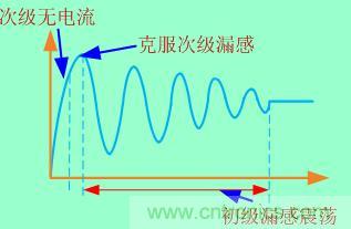 加入clamped電路等于把這個過程拉長，電壓應力也就減小了