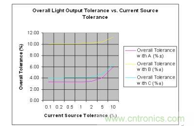 整體容差和假設(shè)電流源容差的對(duì)比情況