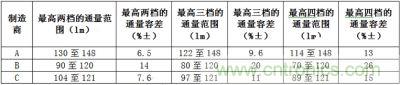 相同LED所具有的最高兩檔、三檔、四檔光通量分檔下的容差值