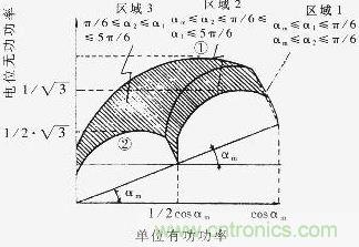 Q=f（P）曲線，恒定的工作區(qū)域