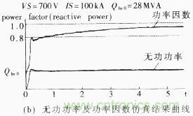 無功功率及功率因數(shù)仿真結果曲線