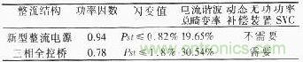 新型整流電源與傳統(tǒng)三相全控整流裝置有關參數(shù)的對比情況