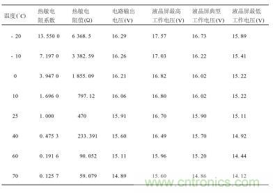 不同溫度下對(duì)熱敏電阻特性、輸出電壓及液晶屏工作電壓要求