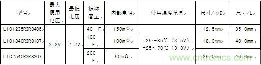 這次商品化的圓筒型鋰離子電容器的產品系列具體如下。